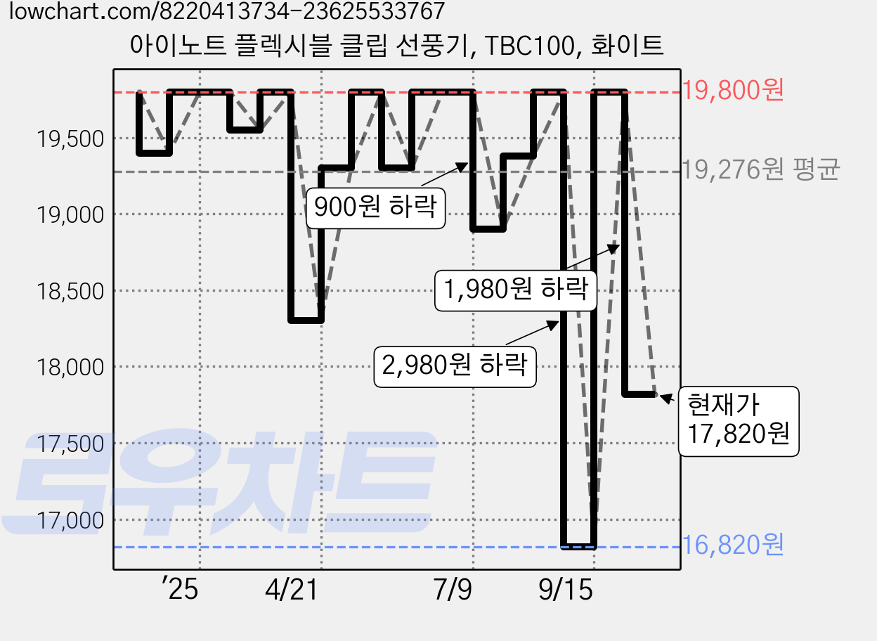 아이노트 플렉시블 클립 선풍기, TBC100, 화이트 가격 변동 차트, 현재가 17,820원, 관측 최저가 16,800원