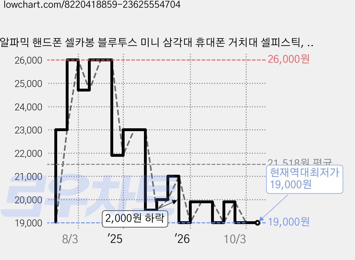 알파믹 핸드폰 셀카봉 블루투스 미니 삼각대 휴대폰 거치대 셀피스틱, 1개, TL2 가격 변동 차트, 현재가 19,000원, 역대최저가