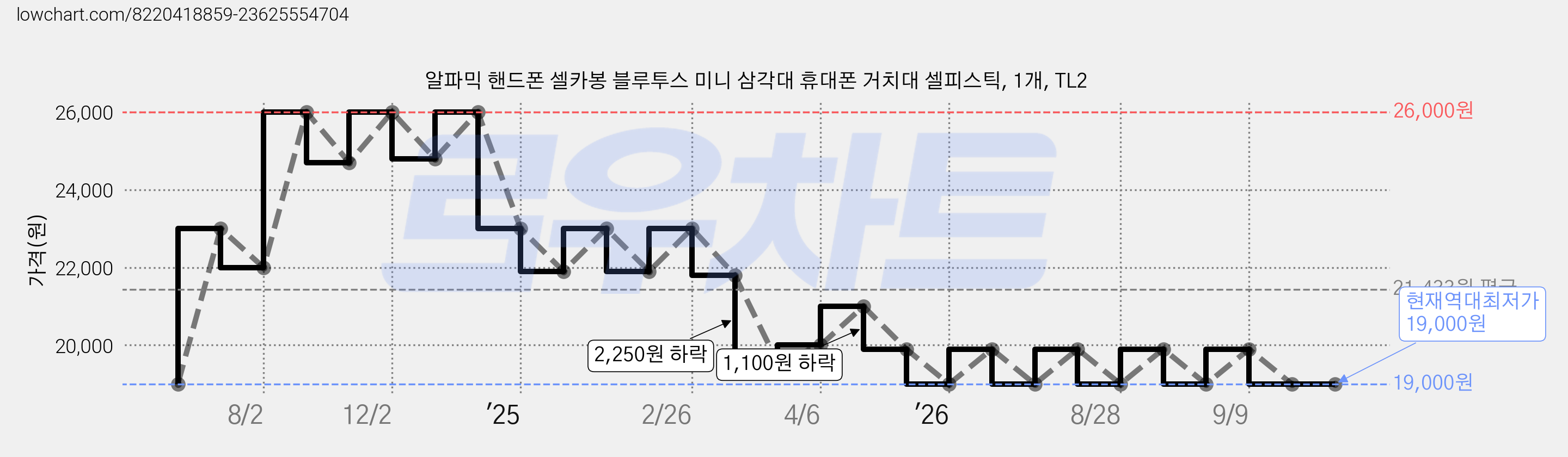 알파믹 핸드폰 셀카봉 블루투스 미니 삼각대 휴대폰 거치대 셀피스틱, 1개, TL2 가격 변동 차트, 현재가 19,000원, 역대최저가