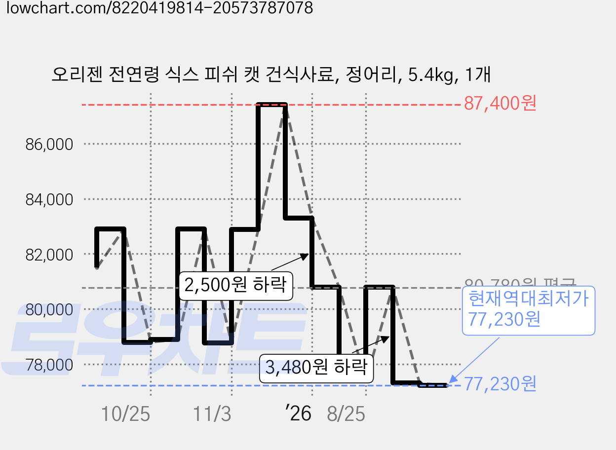 오리젠 전연령 식스 피쉬 캣 건식사료, 정어리, 5.4kg, 1개 가격 변동 차트, 현재가 77,230원, 역대최저가