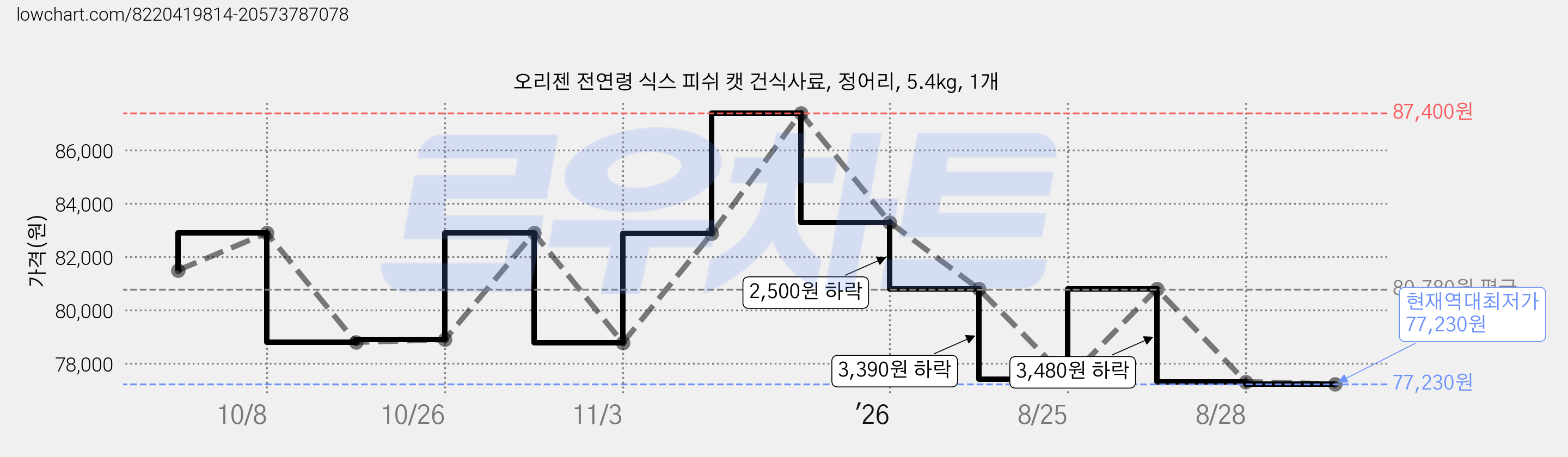 오리젠 전연령 식스 피쉬 캣 건식사료, 정어리, 5.4kg, 1개 가격 변동 차트, 현재가 77,230원, 역대최저가