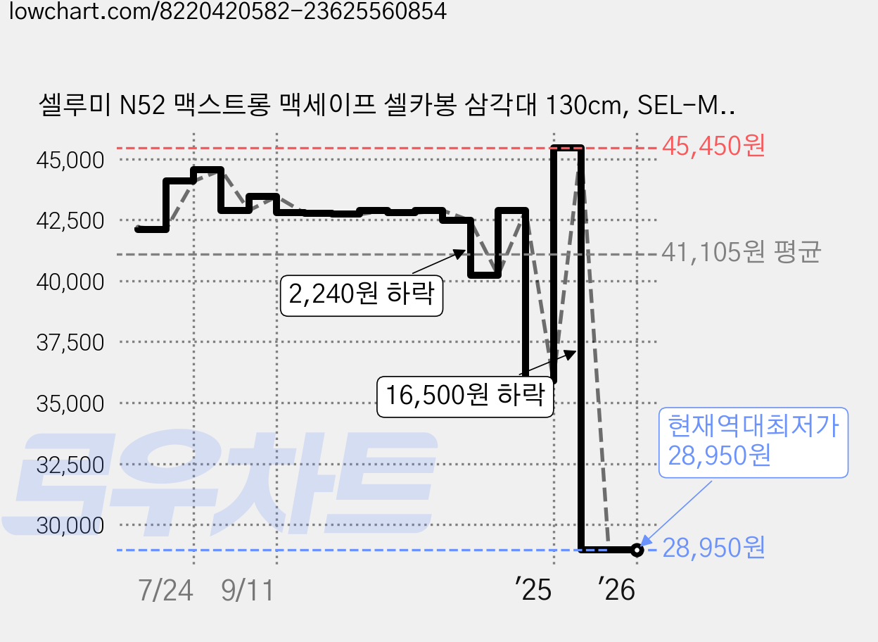 셀루미 N52 맥스트롱 맥세이프 셀카봉 삼각대 130cm, SEL-MGS1350M, 블랙 + 레드, 1개 가격 변동 차트, 현재가 28,950원, 역대최저가