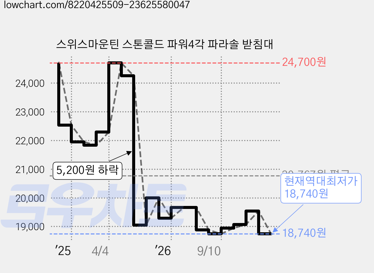 스위스마운틴 스톤콜드 파워4각 파라솔 받침대 가격 변동 차트, 현재가 18,740원, 역대최저가