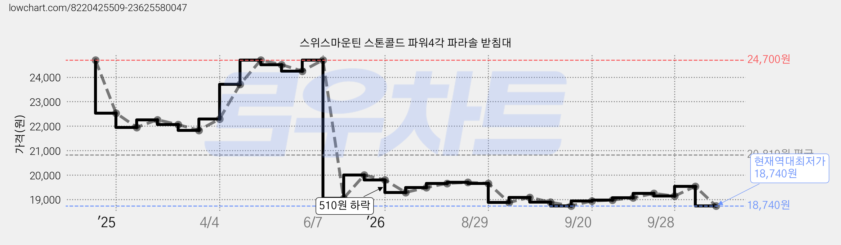 스위스마운틴 스톤콜드 파워4각 파라솔 받침대 가격 변동 차트, 현재가 18,740원, 역대최저가