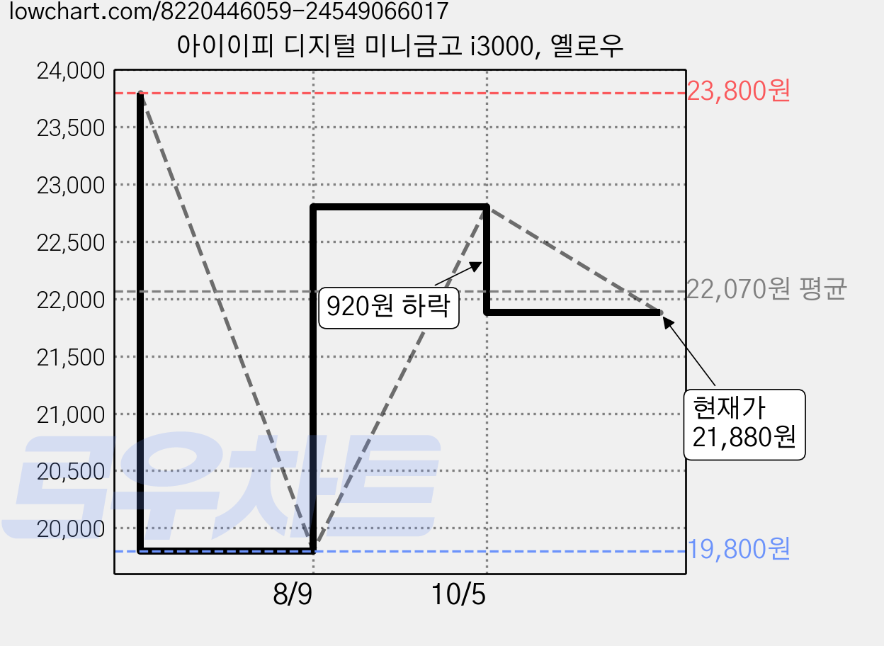 아이이피 디지털 미니금고 i3000, 옐로우 가격 변동 차트, 현재가 21,880원, 관측 최저가 19,800원