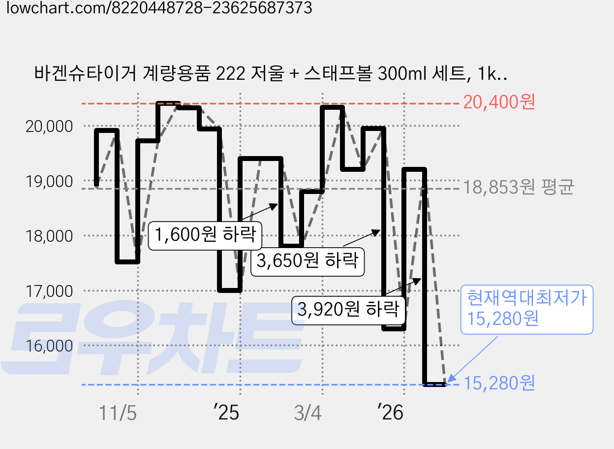 바겐슈타이거 계량용품 222 저울 + 스태프볼 300ml 세트, 1kg 가격 변동 차트, 현재가 15,280원, 역대최저가