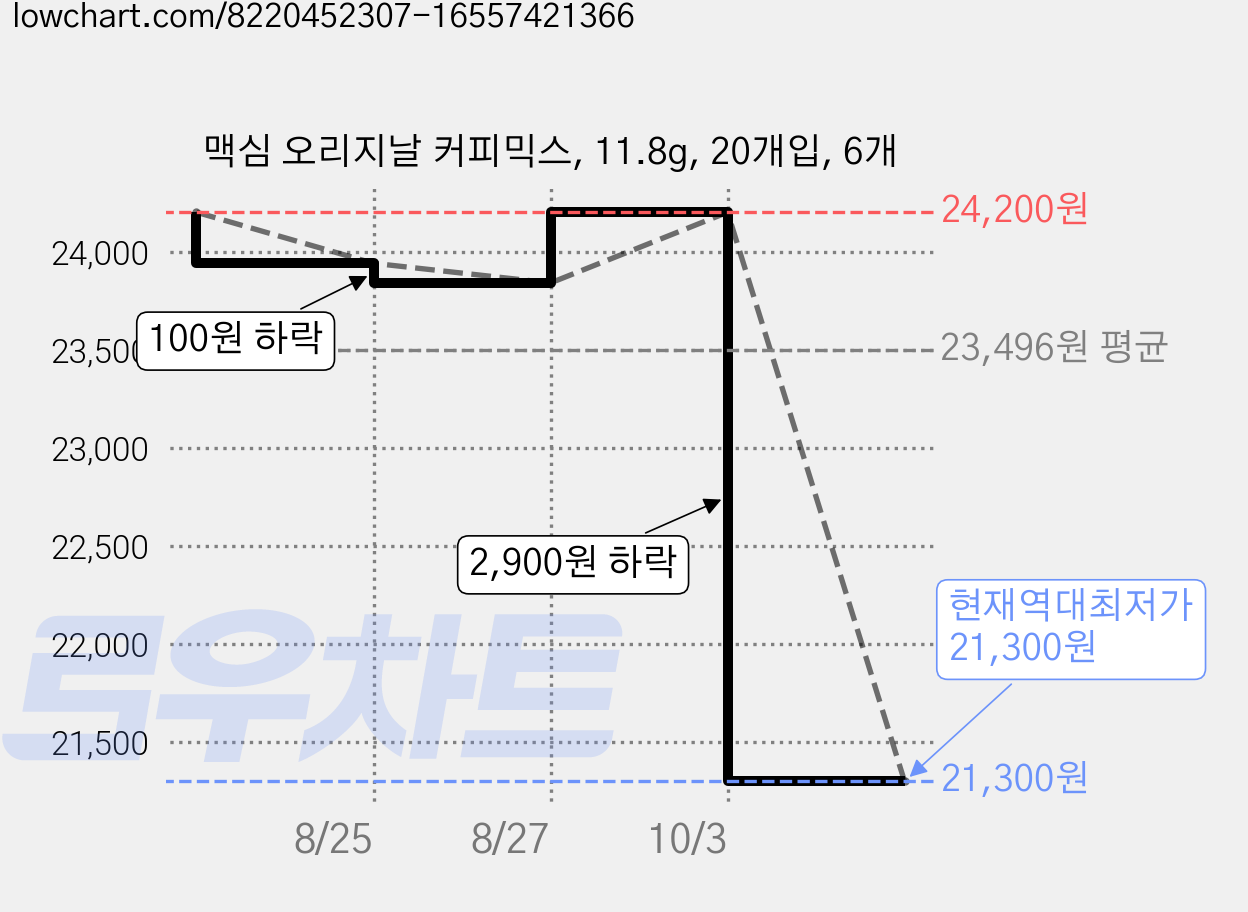 맥심 오리지날 커피믹스, 11.8g, 20개입, 6개 가격 변동 차트, 현재가 21,300원, 역대최저가