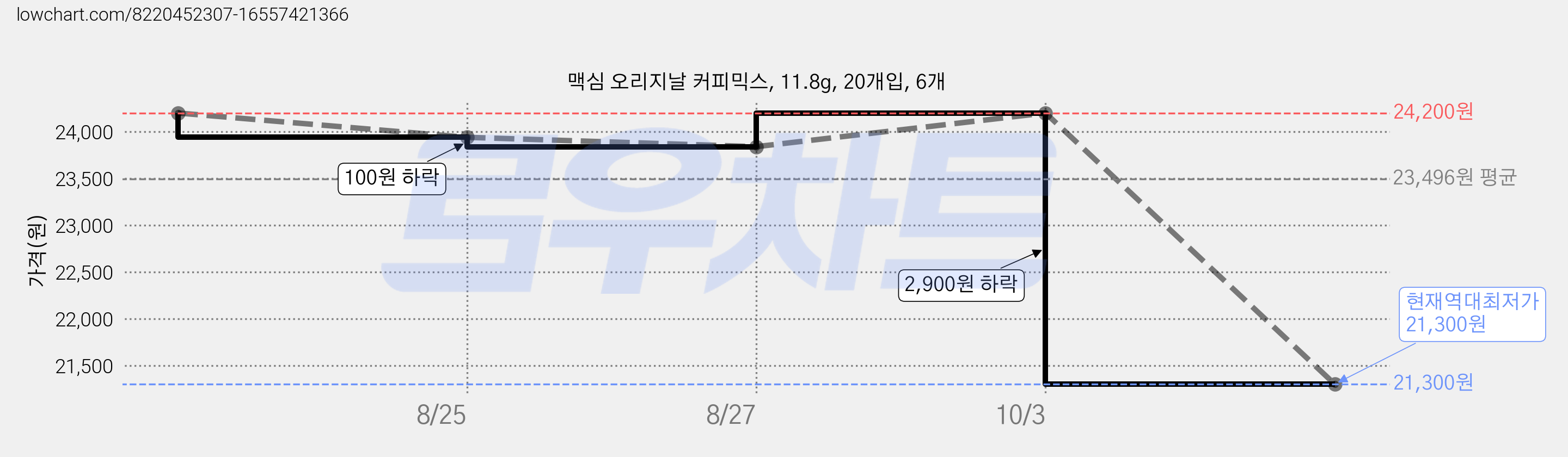 맥심 오리지날 커피믹스, 11.8g, 20개입, 6개 가격 변동 차트, 현재가 21,300원, 역대최저가