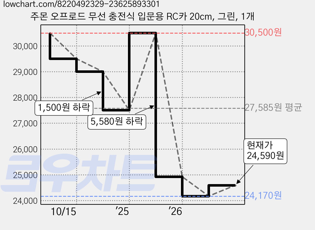 주몬 오프로드 무선 충전식 입문용 RC카 20cm, 그린, 1개 가격 변동 차트, 현재가 24,590원, 관측 최저가 24,170원