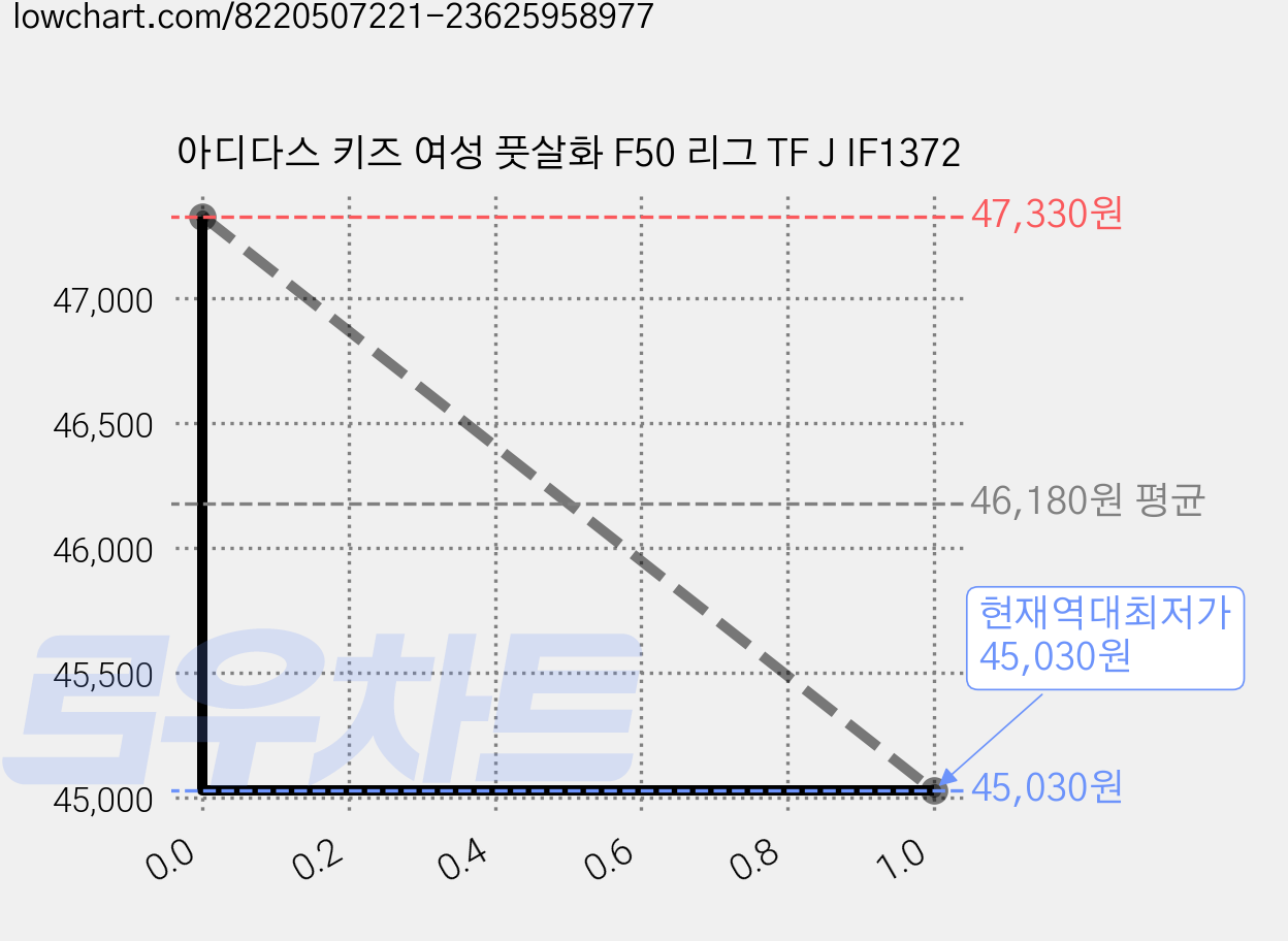 아디다스 키즈 여성 풋살화 F50 리그 TF J IF1372 가격 변동 차트, 현재가 45,030원, 역대최저가