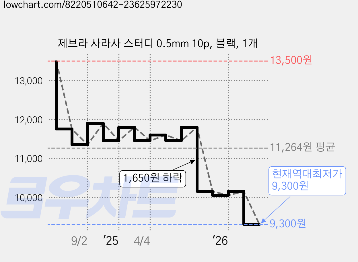 제브라 사라사 스터디 0.5mm 10p, 블랙, 1개 가격 변동 차트, 현재가 9,300원, 역대최저가