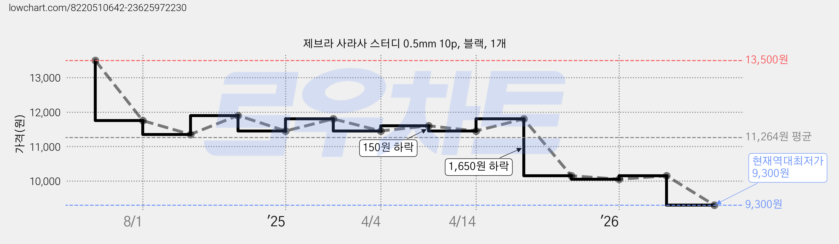 제브라 사라사 스터디 0.5mm 10p, 블랙, 1개 가격 변동 차트, 현재가 9,300원, 역대최저가