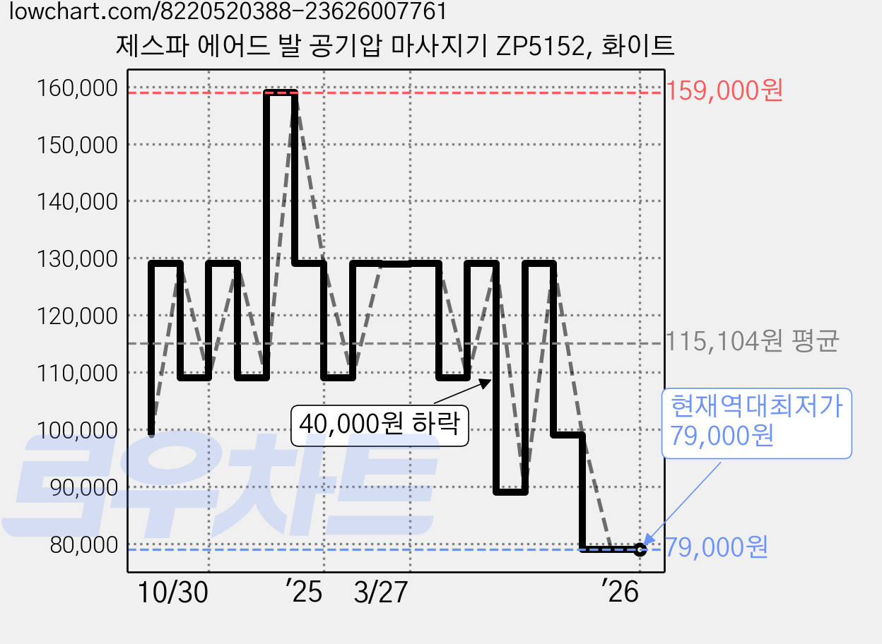 제스파 에어드 발 공기압 마사지기 ZP5152, 화이트 가격 변동 차트, 현재가 79,000원, 역대최저가