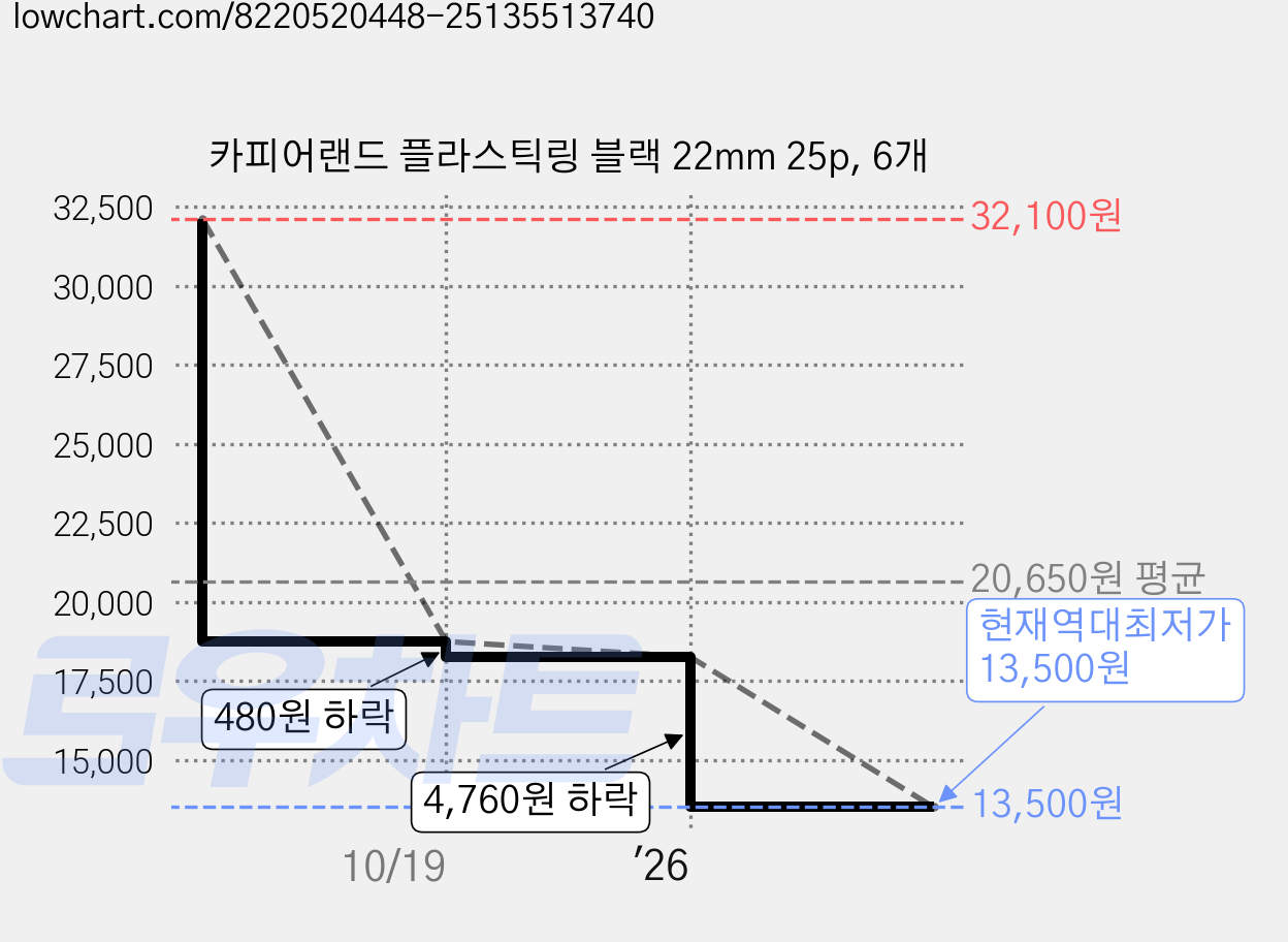 카피어랜드 플라스틱링 블랙 22mm 25p, 6개 가격 변동 차트, 현재가 13,500원, 역대최저가