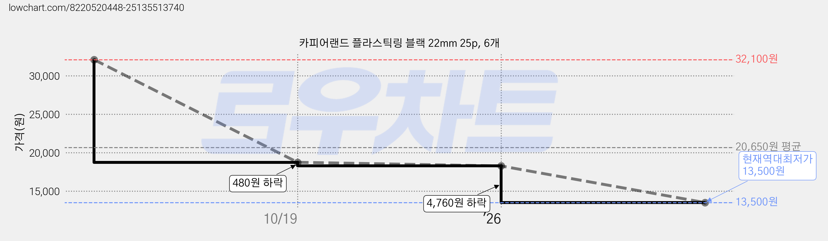 카피어랜드 플라스틱링 블랙 22mm 25p, 6개 가격 변동 차트, 현재가 13,500원, 역대최저가