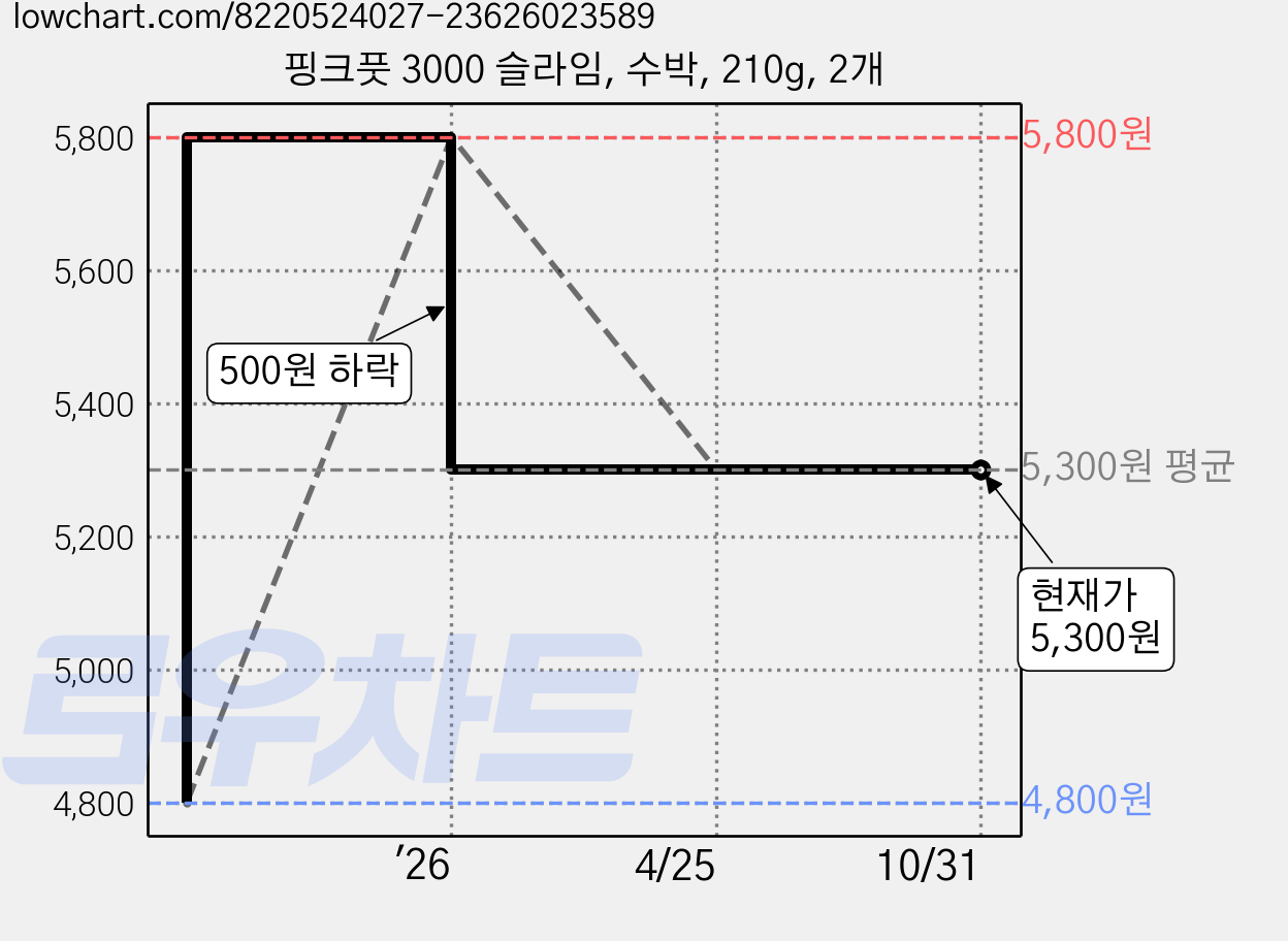 핑크풋 3000 슬라임, 수박, 210g, 2개 가격 변동 차트, 현재가 5,300원, 관측 최저가 4,800원