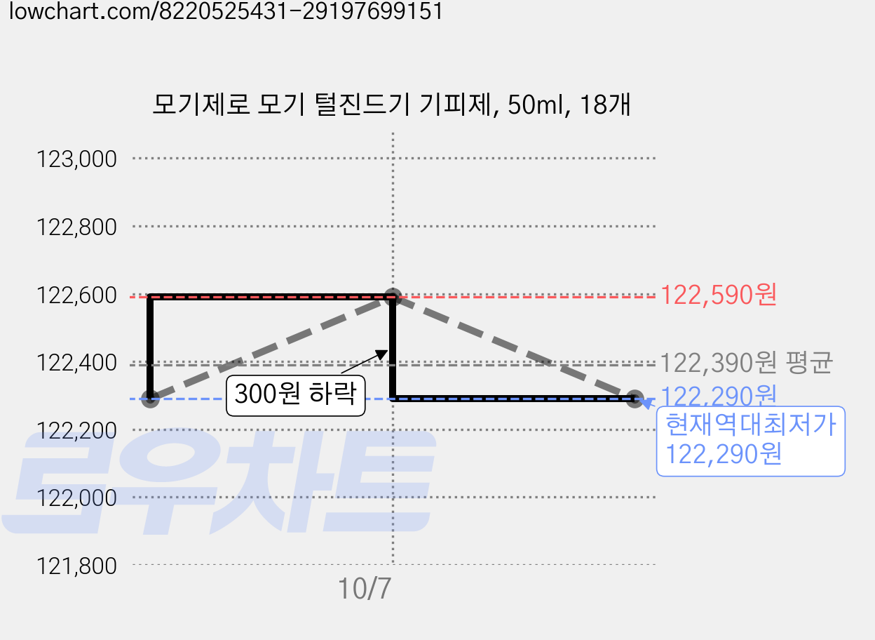 모기제로 모기 털진드기 기피제, 50ml, 18개 가격 변동 차트, 현재가 122,290원, 역대최저가