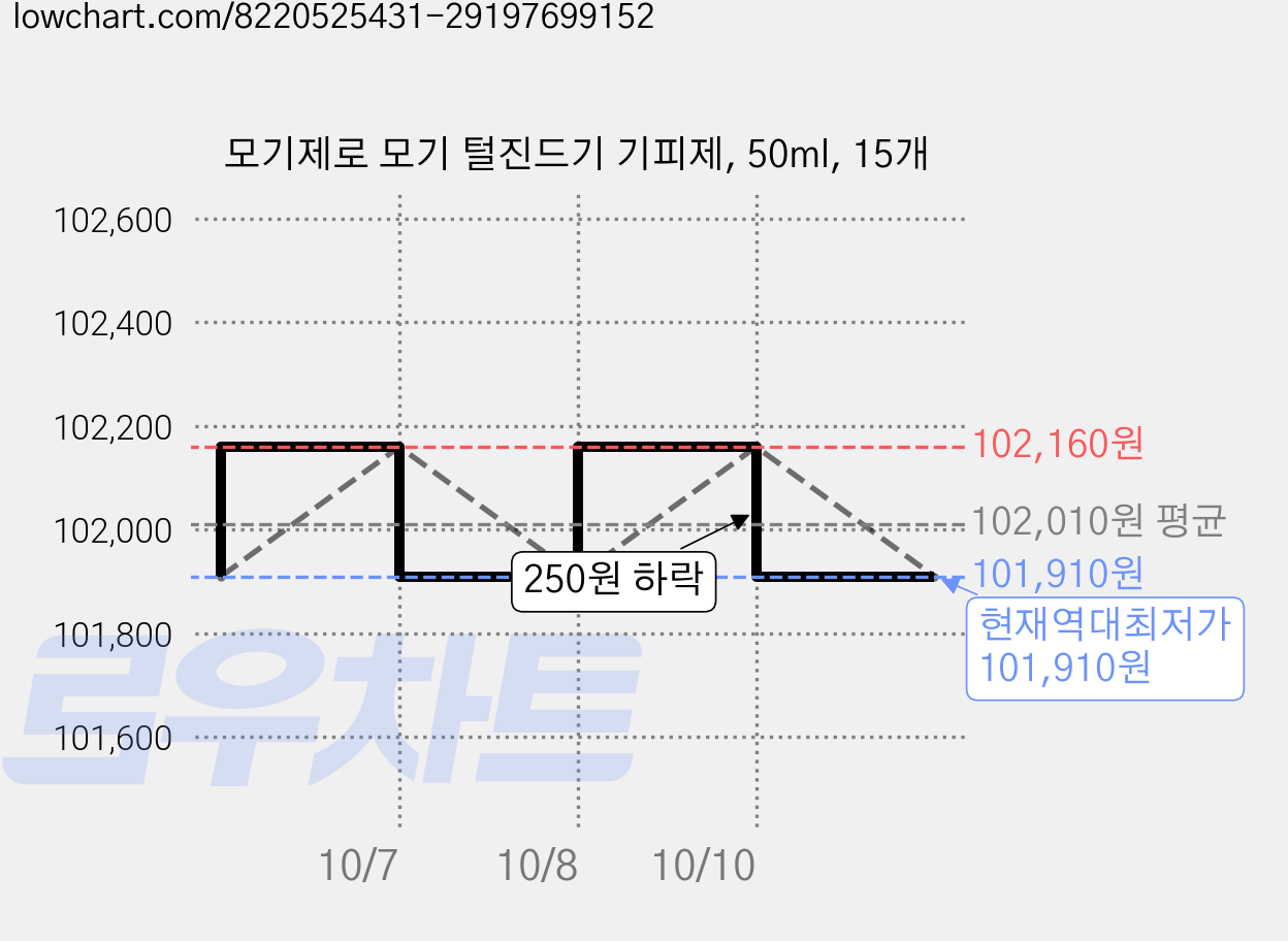 모기제로 모기 털진드기 기피제, 50ml, 15개 가격 변동 차트, 현재가 101,910원, 역대최저가