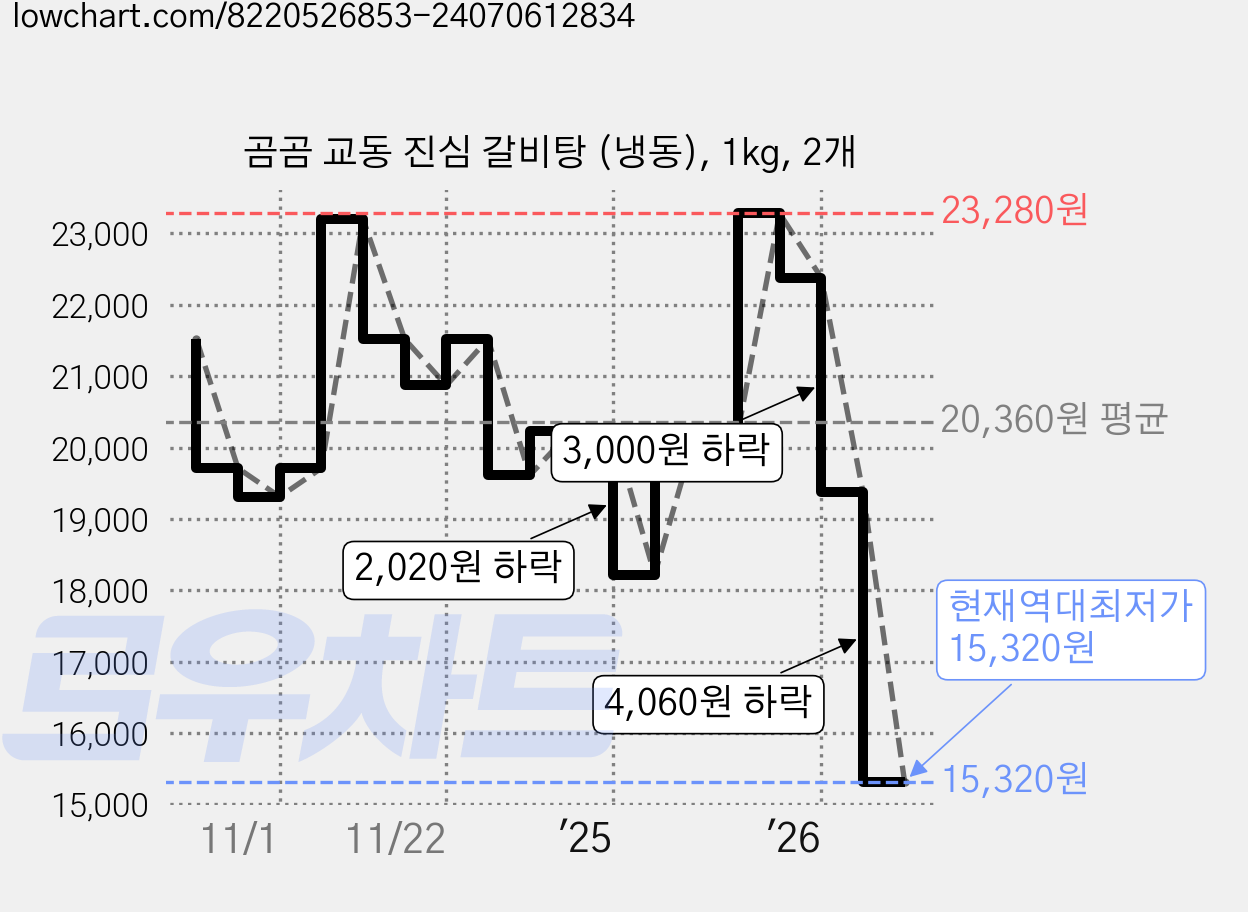 곰곰 교동 진심 갈비탕 (냉동), 1kg, 2개 가격 변동 차트, 현재가 15,320원, 역대최저가