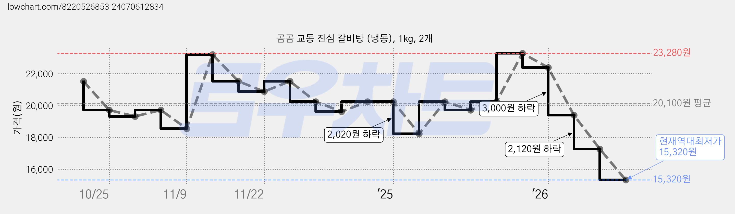 곰곰 교동 진심 갈비탕 (냉동), 1kg, 2개 가격 변동 차트, 현재가 15,320원, 역대최저가