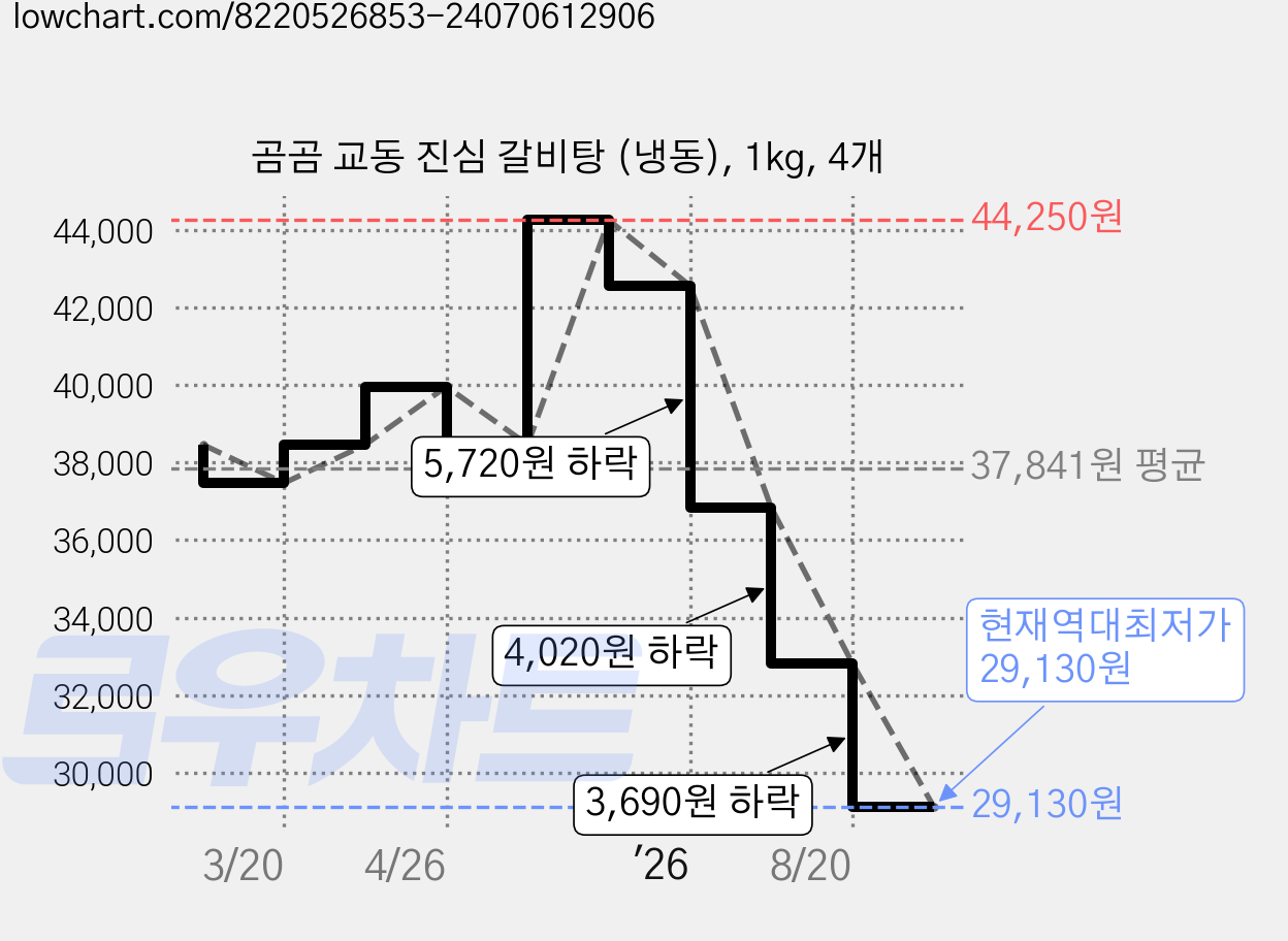 곰곰 교동 진심 갈비탕 (냉동), 1kg, 4개 가격 변동 차트, 현재가 29,130원, 역대최저가