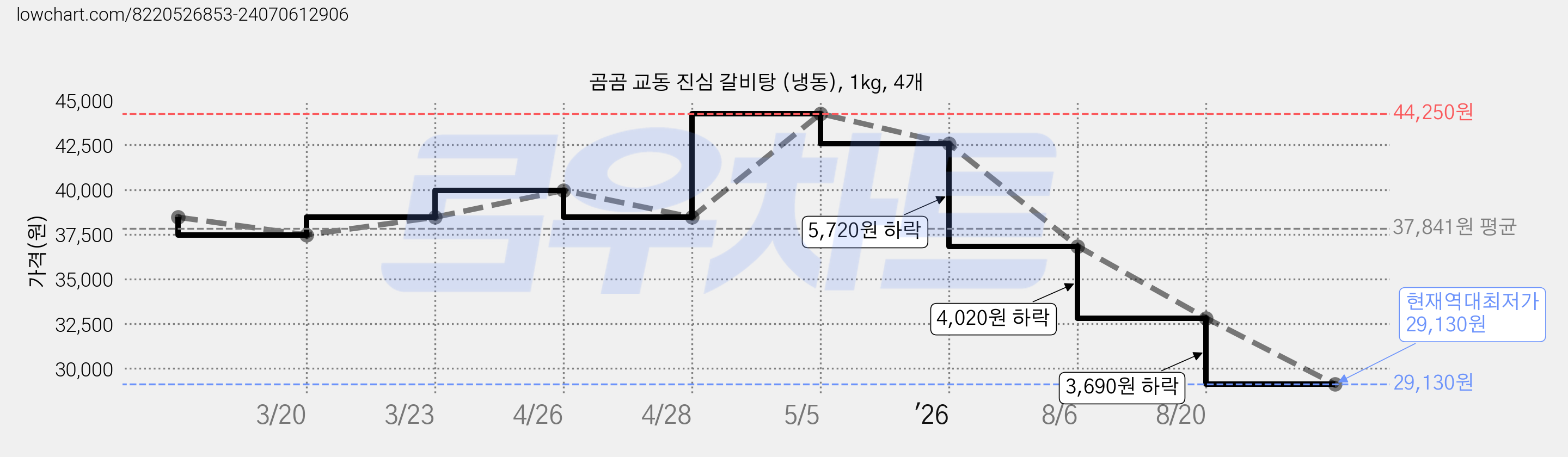 곰곰 교동 진심 갈비탕 (냉동), 1kg, 4개 가격 변동 차트, 현재가 29,130원, 역대최저가