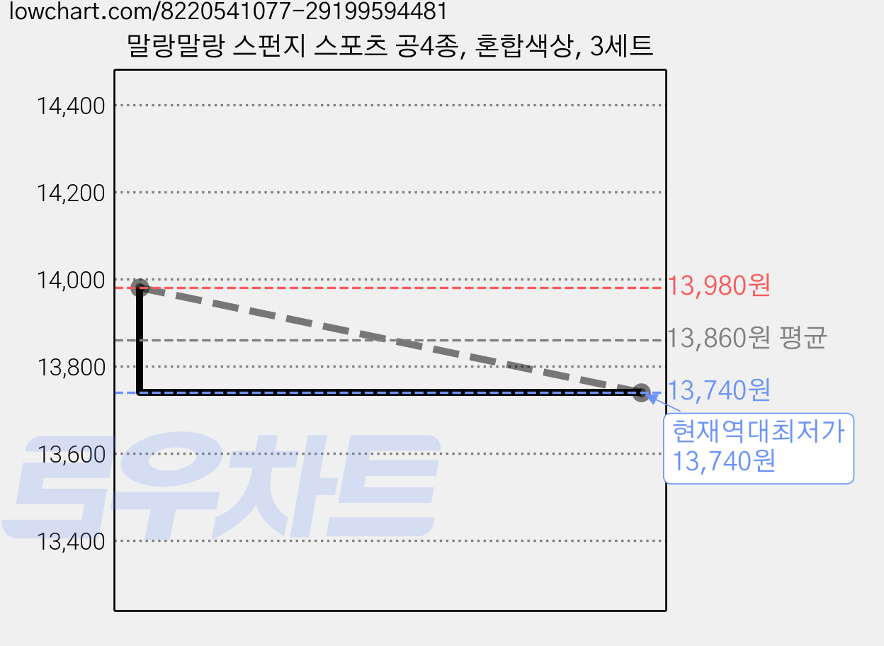 말랑말랑 스펀지 스포츠 공4종, 혼합색상, 3세트 가격 변동 차트, 현재가 13,740원, 역대최저가