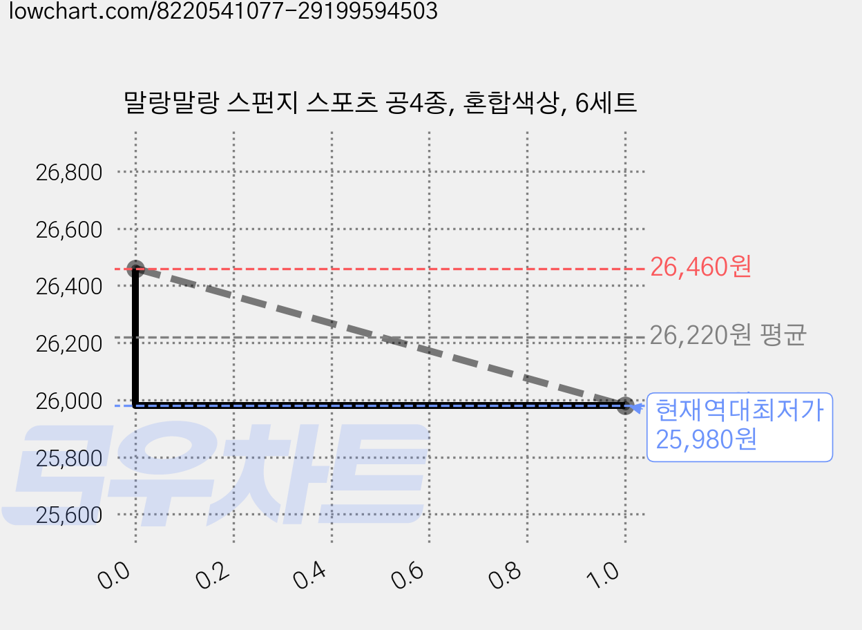 말랑말랑 스펀지 스포츠 공4종, 혼합색상, 6세트 가격 변동 차트, 현재가 25,980원, 역대최저가
