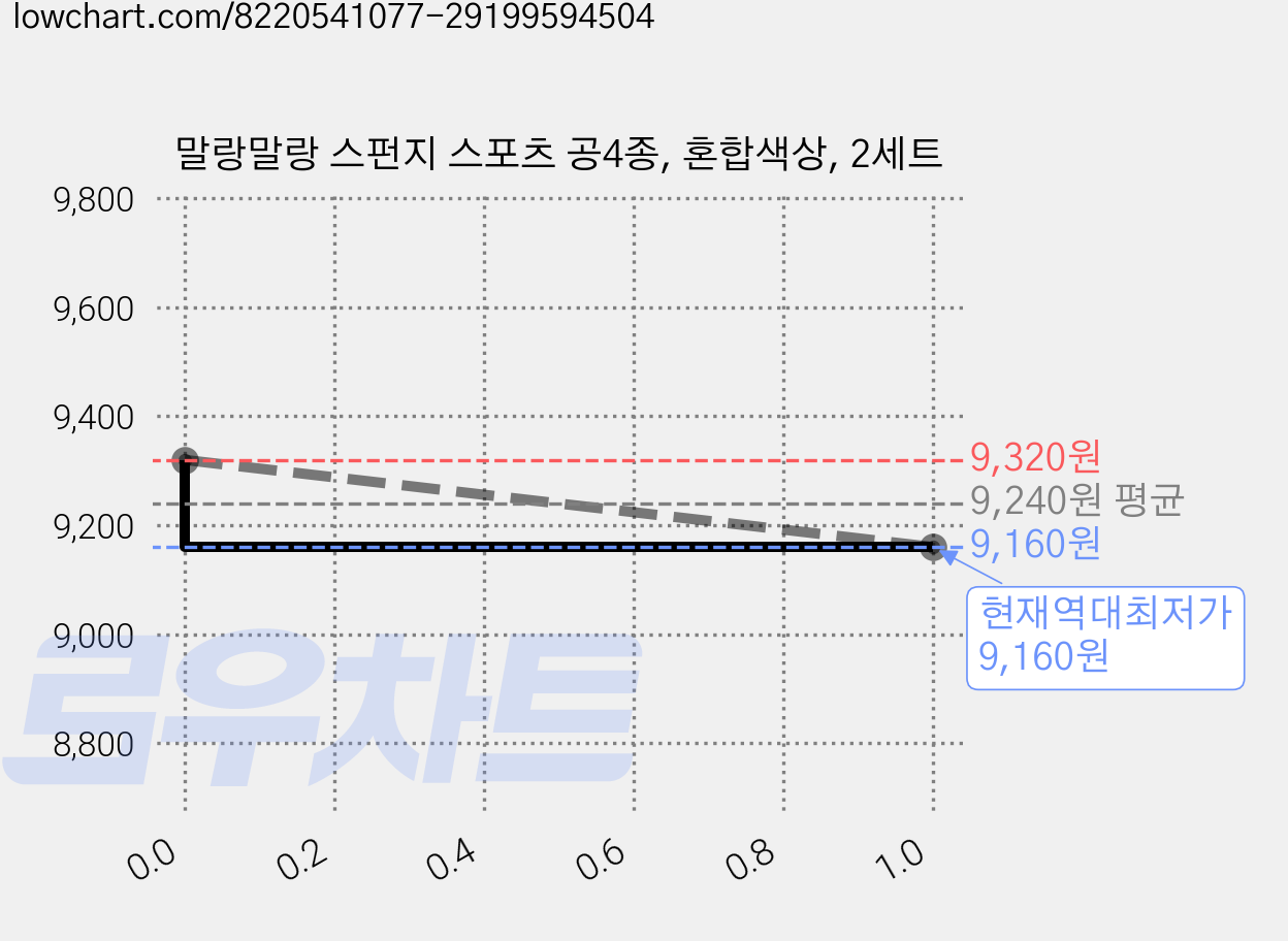 말랑말랑 스펀지 스포츠 공4종, 혼합색상, 2세트 가격 변동 차트, 현재가 9,160원, 역대최저가