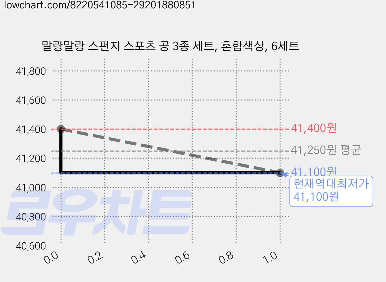말랑말랑 스펀지 스포츠 공 3종 세트, 혼합색상, 6세트 가격 변동 차트, 현재가 41,100원, 역대최저가