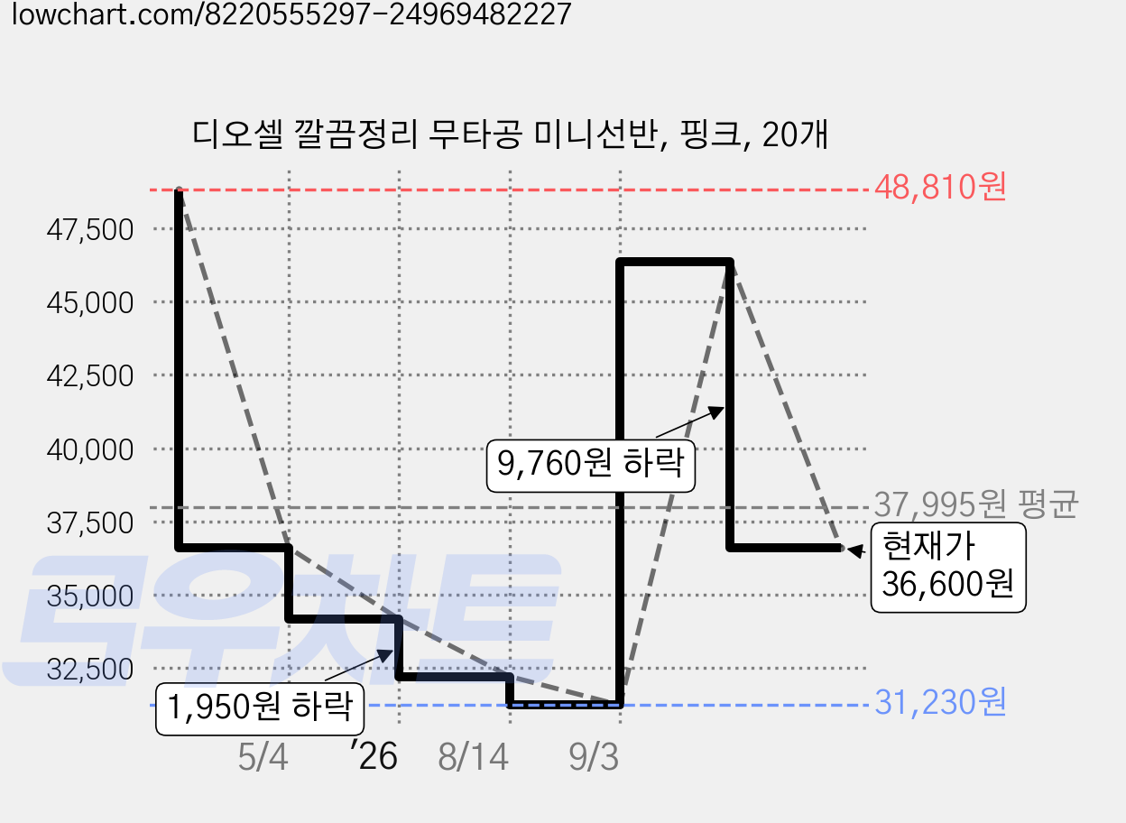 디오셀 깔끔정리 무타공 미니선반, 핑크, 20개 가격 변동 차트, 현재가 36,600원, 관측 최저가 31,230원