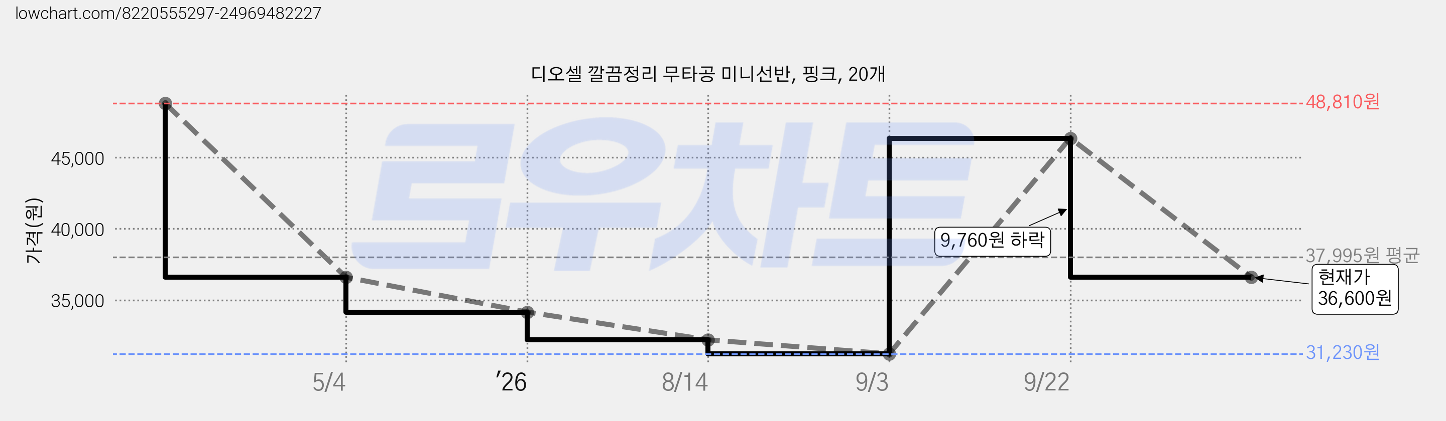 디오셀 깔끔정리 무타공 미니선반, 핑크, 20개 가격 변동 차트, 현재가 36,600원, 관측 최저가 31,230원