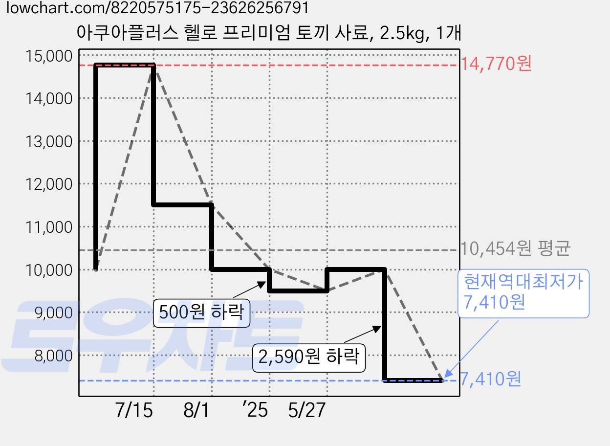 아쿠아플러스 헬로 프리미엄 토끼 사료, 2.5kg, 1개 가격 변동 차트, 현재가 7,410원, 역대최저가