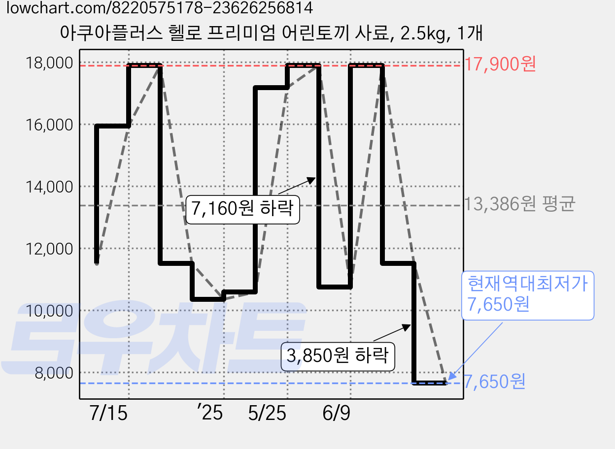 아쿠아플러스 헬로 프리미엄 어린토끼 사료, 2.5kg, 1개 가격 변동 차트, 현재가 7,650원, 역대최저가