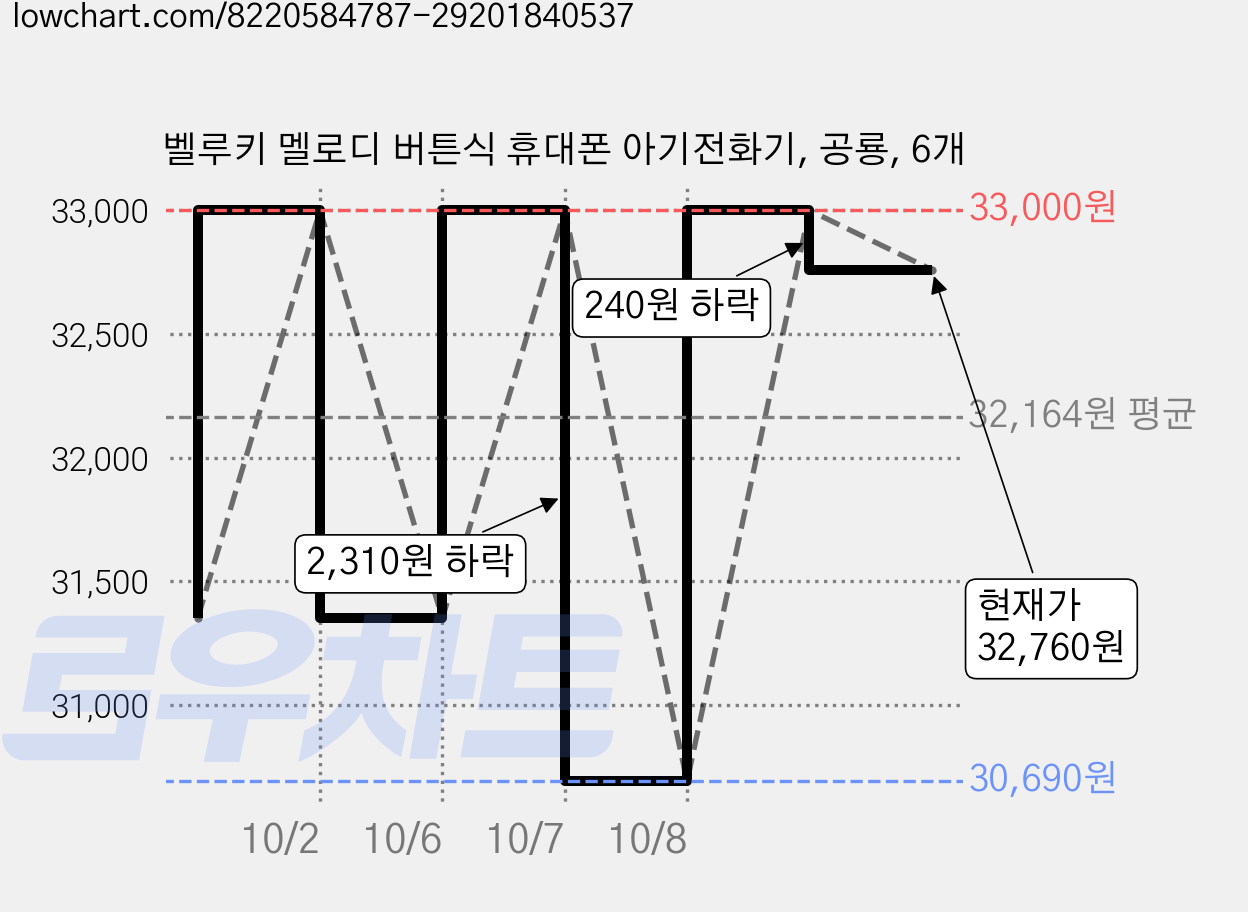 벨루키 멜로디 버튼식 휴대폰 아기전화기, 공룡, 6개 가격 변동 차트, 현재가 32,760원, 관측 최저가 30,690원