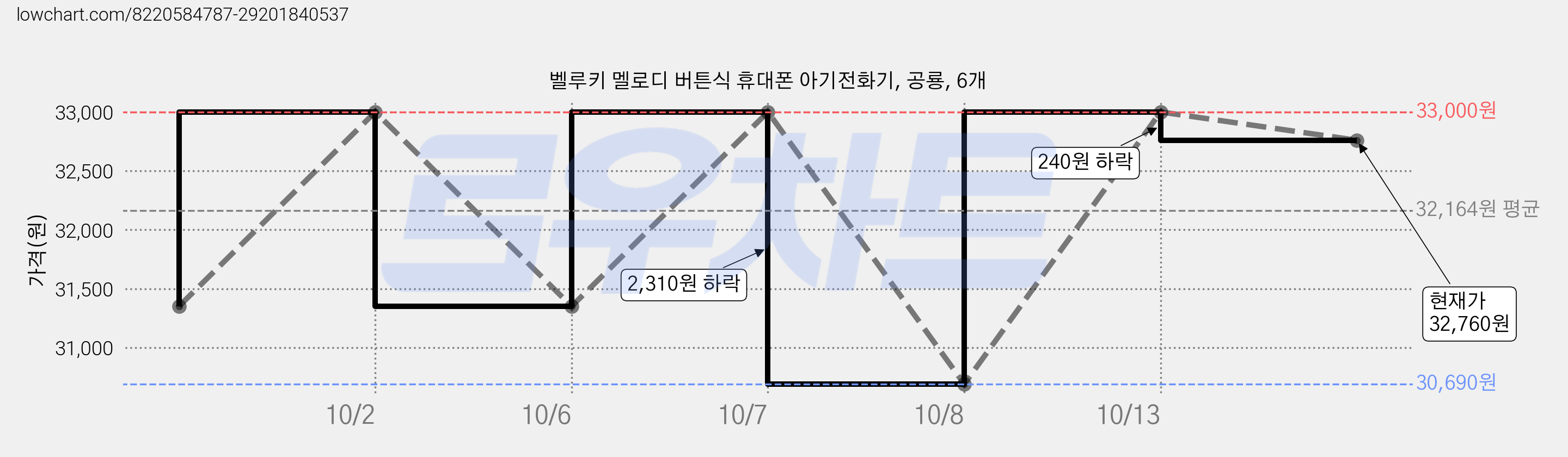 벨루키 멜로디 버튼식 휴대폰 아기전화기, 공룡, 6개 가격 변동 차트, 현재가 32,760원, 관측 최저가 30,690원