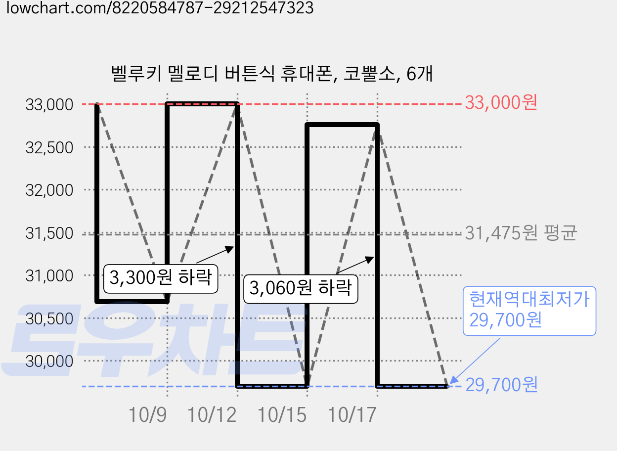 벨루키 멜로디 버튼식 휴대폰, 코뿔소, 6개 가격 변동 차트, 현재가 29,700원, 역대최저가