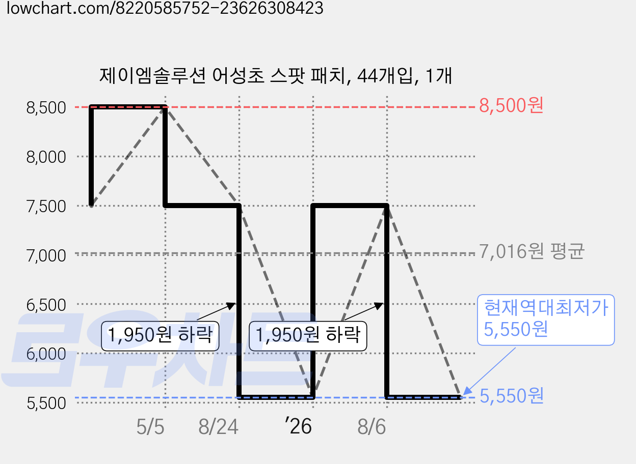 제이엠솔루션 어성초 스팟 패치, 44개입, 1개 가격 변동 차트, 현재가 5,550원, 역대최저가