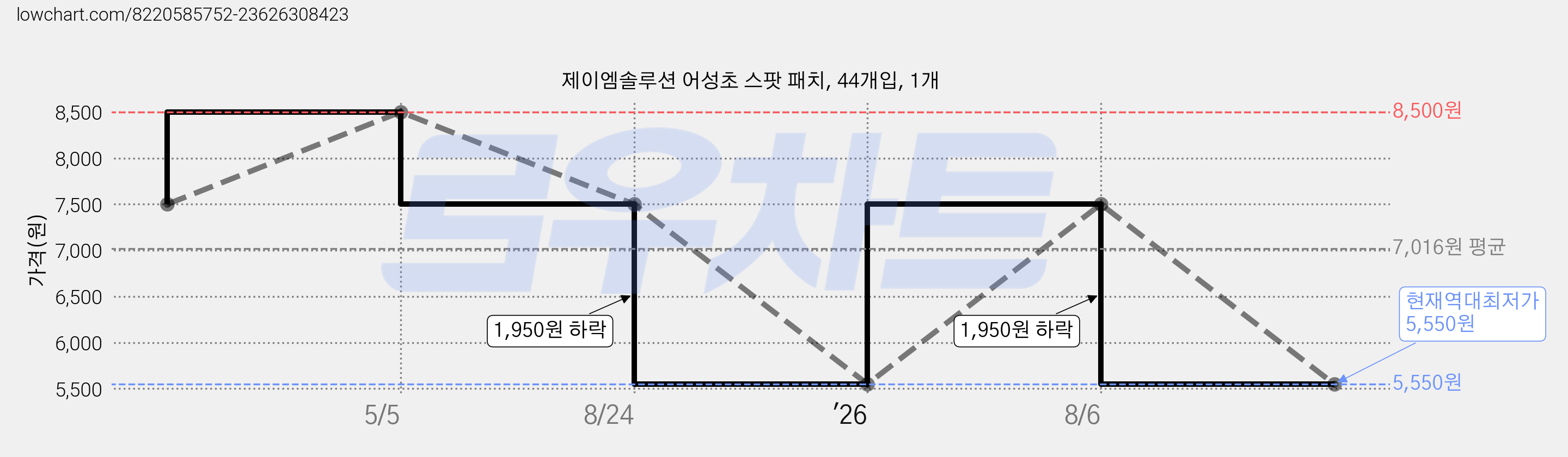 제이엠솔루션 어성초 스팟 패치, 44개입, 1개 가격 변동 차트, 현재가 5,550원, 역대최저가