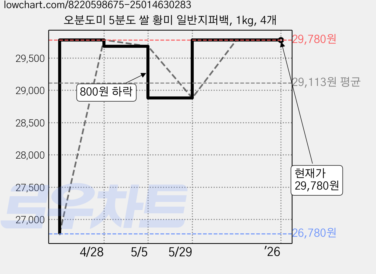 오분도미 5분도 쌀 황미 일반지퍼백, 1kg, 4개 가격 변동 차트, 현재가 29,780원, 역대최저가
