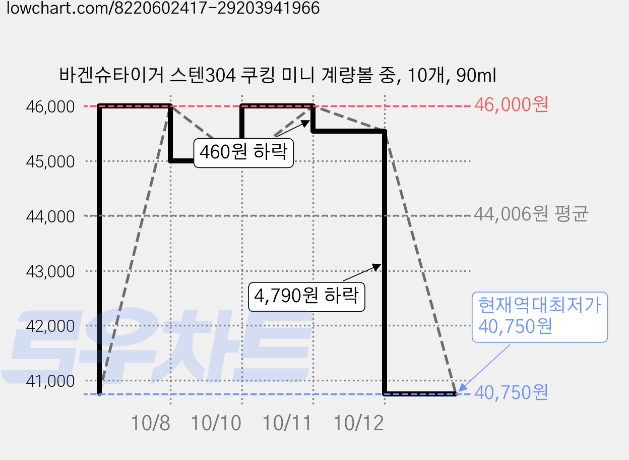 바겐슈타이거 스텐304 쿠킹 미니 계량볼 중, 10개, 90ml 가격 변동 차트, 현재가 40,750원, 역대최저가