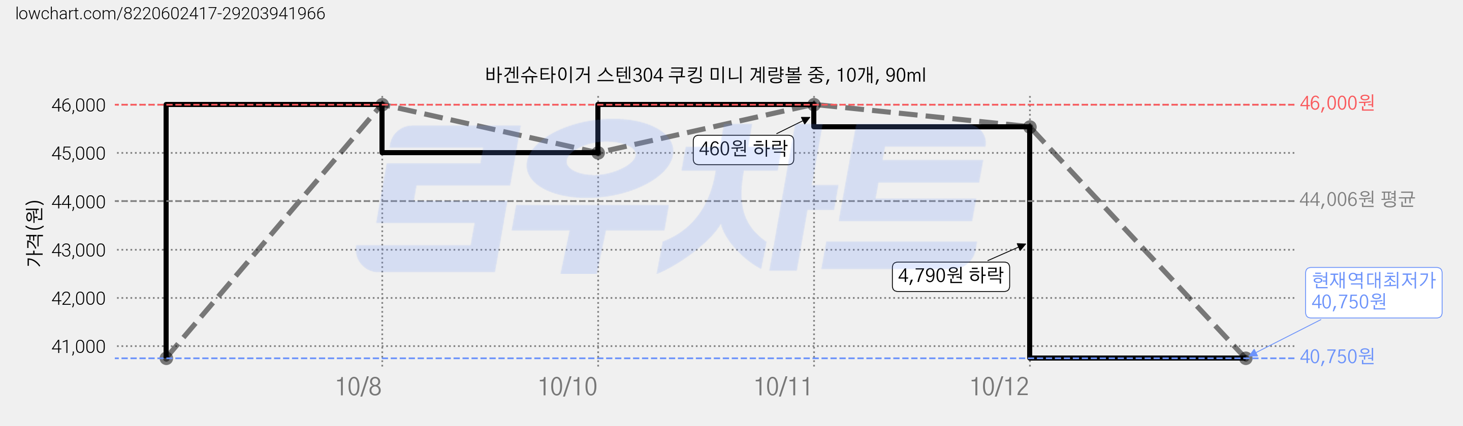 바겐슈타이거 스텐304 쿠킹 미니 계량볼 중, 10개, 90ml 가격 변동 차트, 현재가 40,750원, 역대최저가