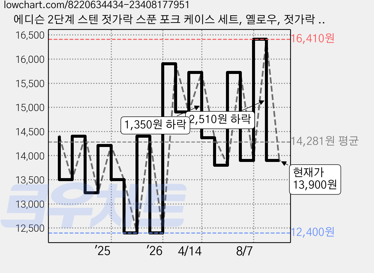 에디슨 2단계 스텐 젓가락 스푼 포크 케이스 세트, 옐로우, 젓가락 + 스푼 + 포크 + 케이스, 1개 가격 변동 차트, 현재가 13,900원, 관측 최저가 12,400원