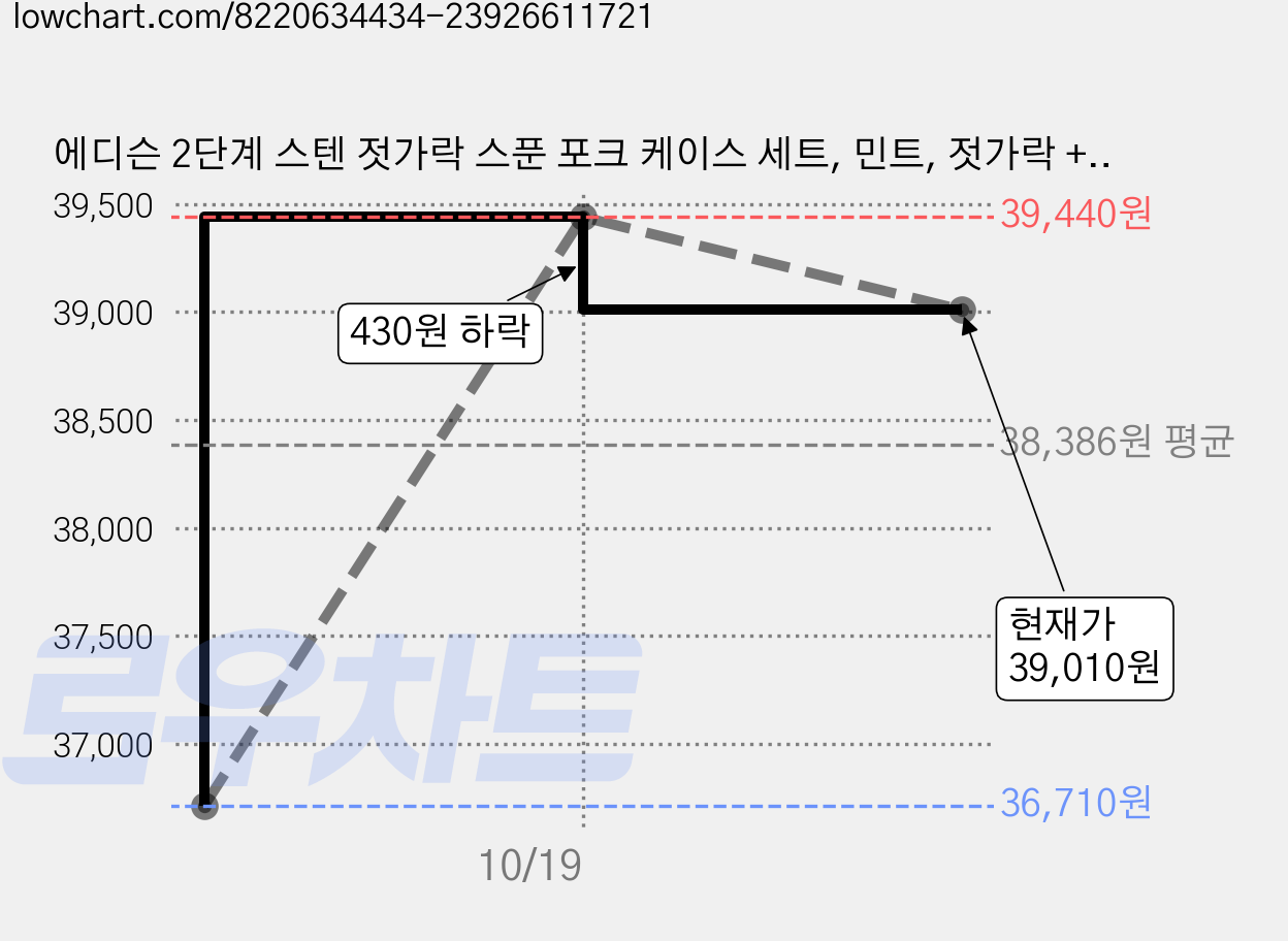 에디슨 2단계 스텐 젓가락 스푼 포크 케이스 세트, 민트, 젓가락 + 스푼 + 포크 + 케이스, 3개 가격 변동 차트, 현재가 39,010원, 관측 최저가 36,710원