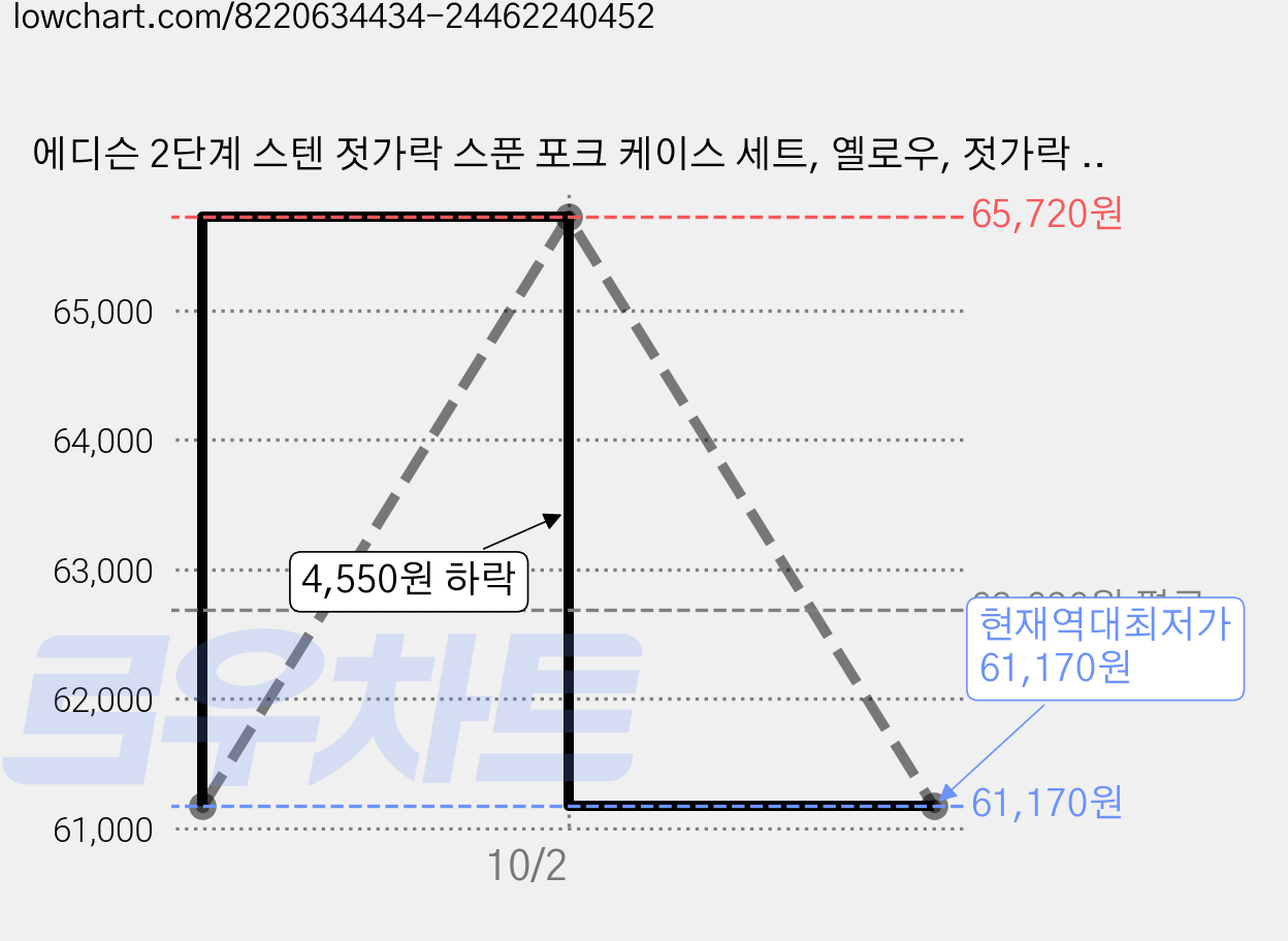 에디슨 2단계 스텐 젓가락 스푼 포크 케이스 세트, 옐로우, 젓가락 + 스푼 + 포크 + 케이스, 5개 가격 변동 차트, 현재가 61,170원, 역대최저가