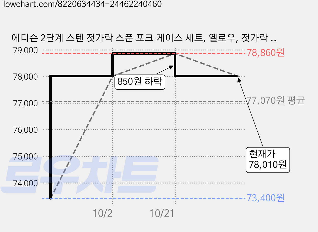 에디슨 2단계 스텐 젓가락 스푼 포크 케이스 세트, 옐로우, 젓가락 + 스푼 + 포크 + 케이스, 6개 가격 변동 차트, 현재가 78,010원, 관측 최저가 73,400원
