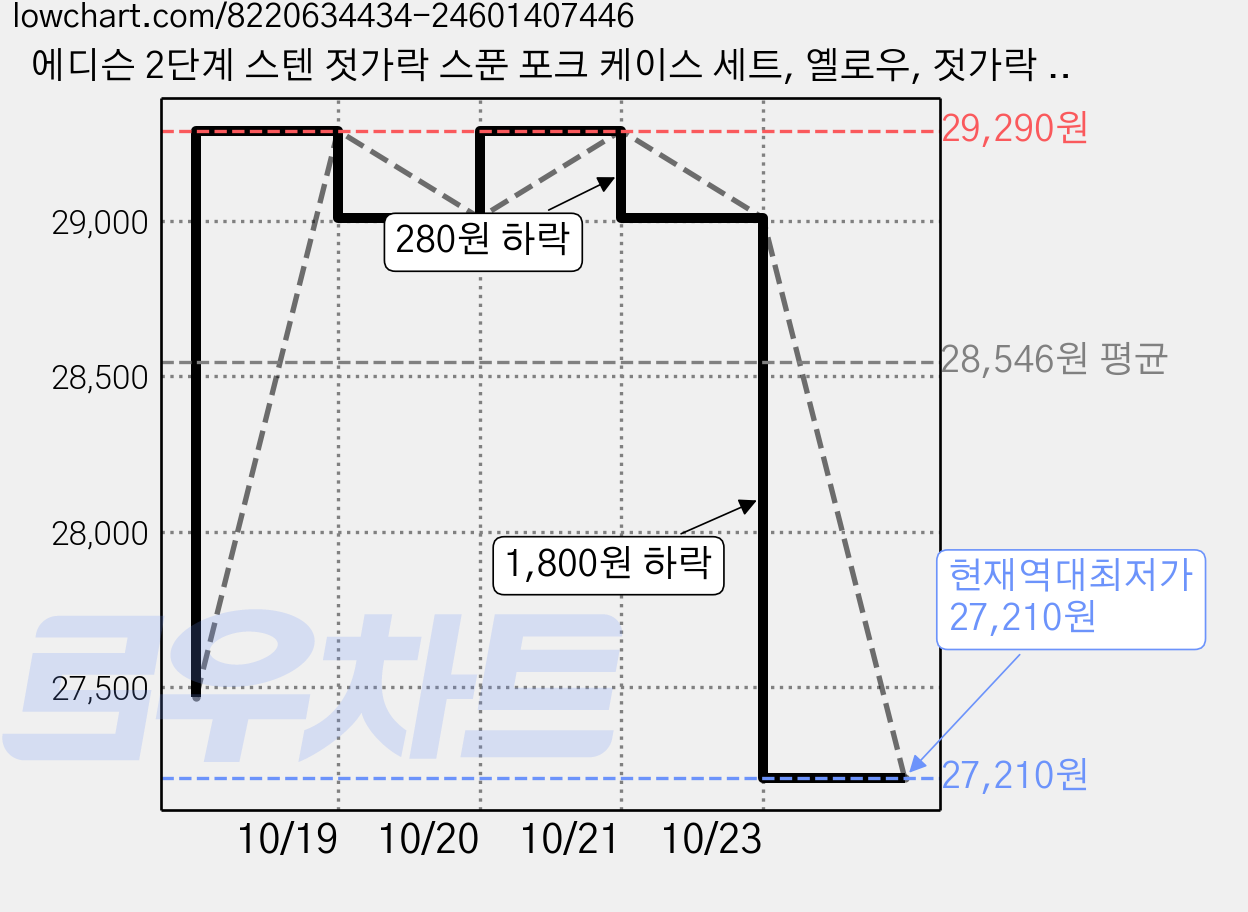 에디슨 2단계 스텐 젓가락 스푼 포크 케이스 세트, 옐로우, 젓가락 + 스푼 + 포크 + 케이스, 2개 가격 변동 차트, 현재가 27,210원, 역대최저가