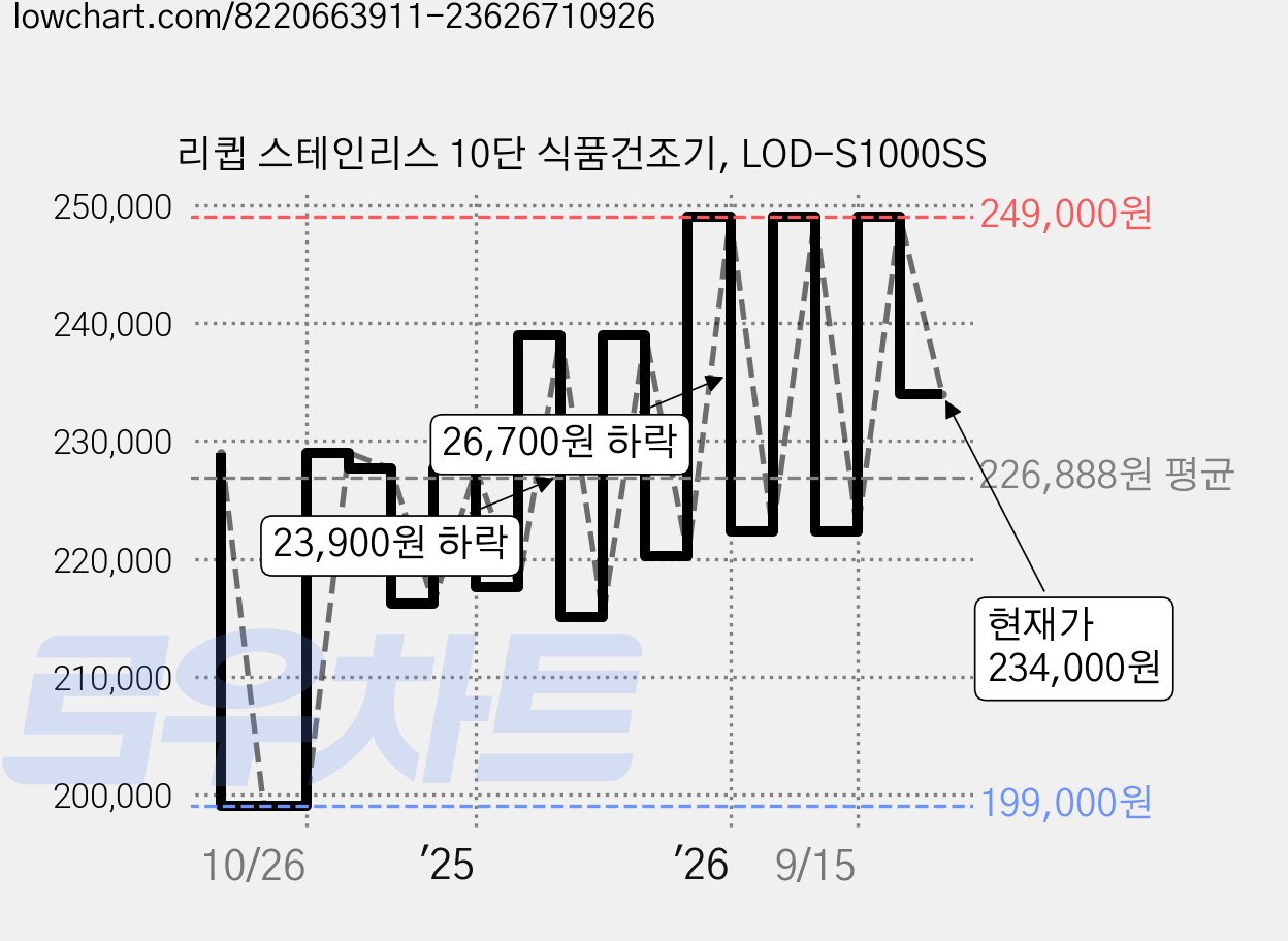 리큅 스테인리스 10단 식품건조기, LOD-S1000SS 가격 변동 차트, 현재가 234,000원, 관측 최저가 199,000원