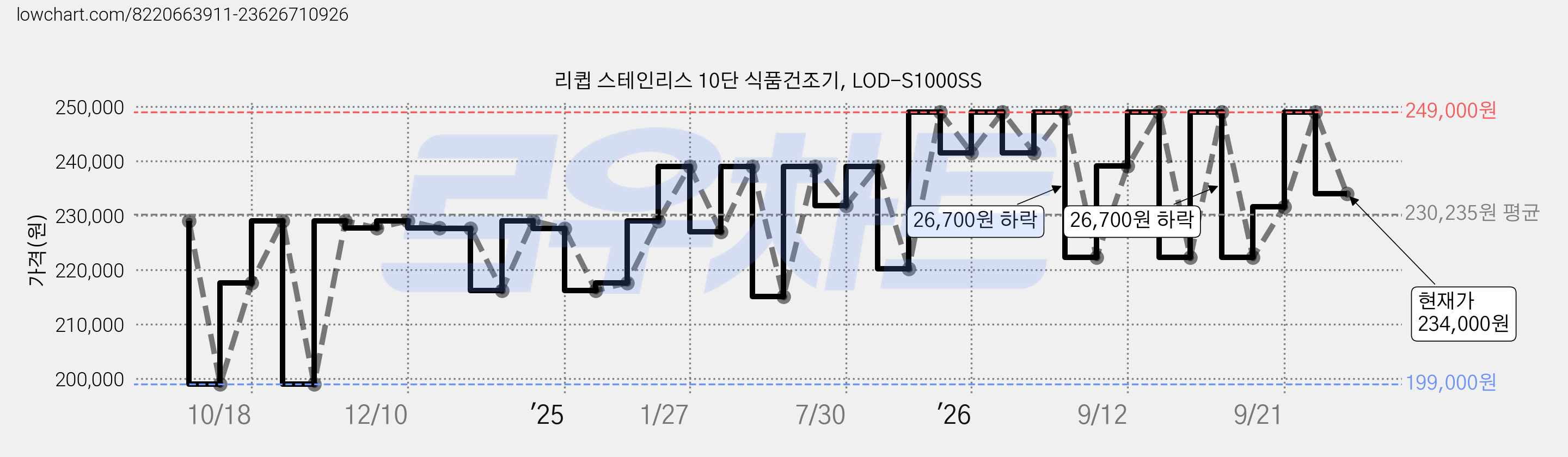 리큅 스테인리스 10단 식품건조기, LOD-S1000SS 가격 변동 차트, 현재가 234,000원, 관측 최저가 199,000원