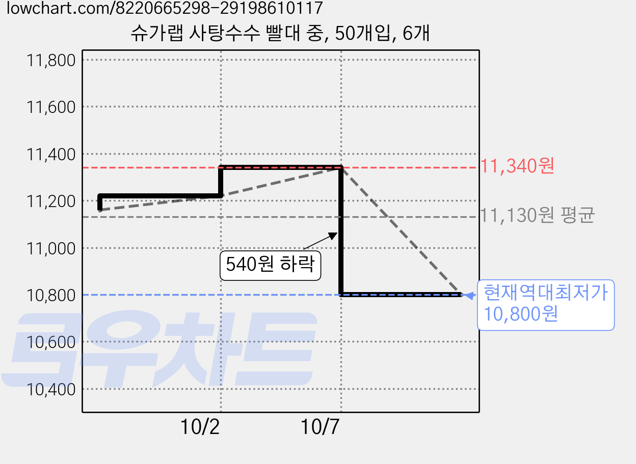 슈가랩 사탕수수 빨대 중, 50개입, 6개 가격 변동 차트, 현재가 10,800원, 역대최저가